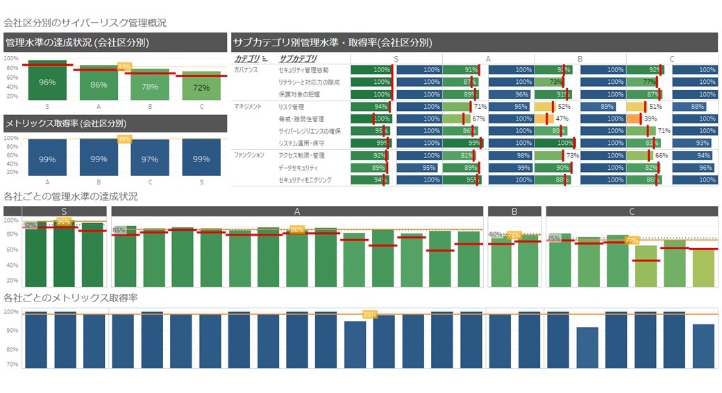 サイバーセキュリティ対策狀況の可視化