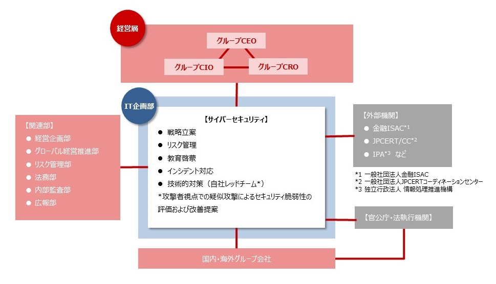 グローバルなリスク対応體制