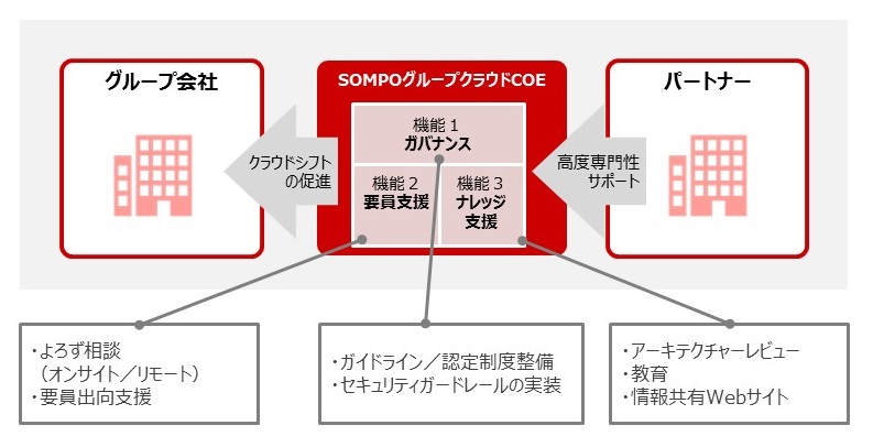 クラウドシフトの推進