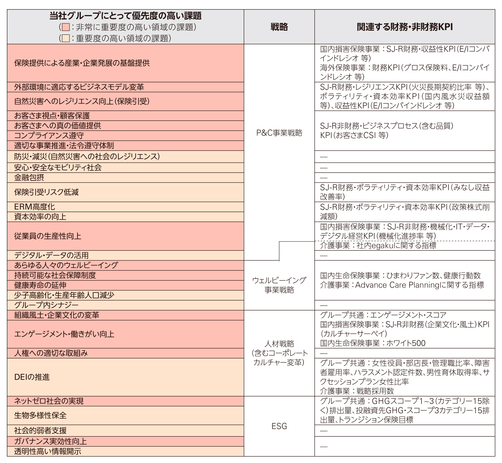 優(yōu)先度の高い重要課題と主に紐づく戦略?KPI