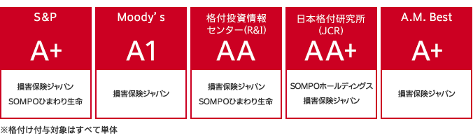 格付會社による格付け