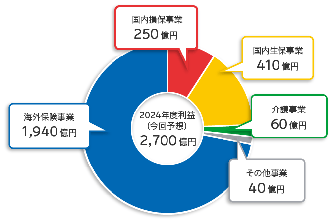 事業(yè)の構(gòu)成