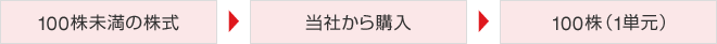 ??? ?? 100 ? ?? → ???? ?? → 100 ? (1 ??)